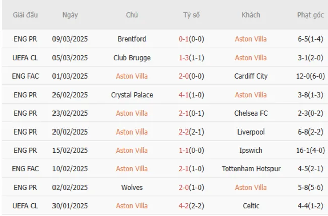 Soi kèo chuẩn xác Aston Villa vs Club Brugge, 03h00 – 13/03/2025 3 Phong độ gần đây của Aston Villa