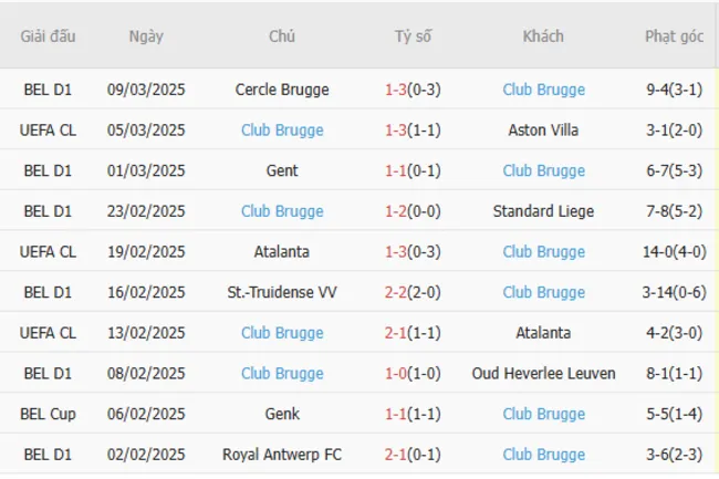 Soi kèo chuẩn xác Aston Villa vs Club Brugge, 03h00 – 13/03/2025 4 Phong độ gần đây của Club Brugge