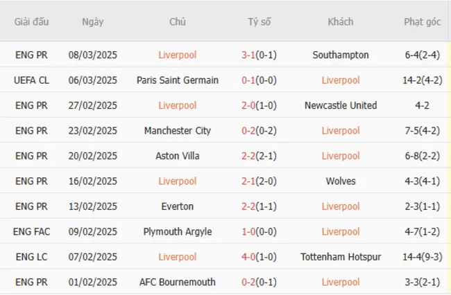 Soi kèo Liverpool vs PSG, 3h00 ngày 12/03/2025 3 Phong độ gần đây của Liverpool
