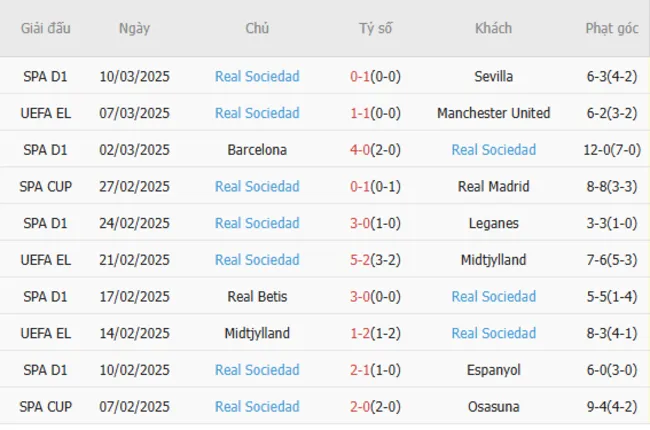 Soi kèo chuẩn xác Manchester United vs Real Sociedad, 3h00 14/03/2025 4 Phong độ gần đây của Real Sociedad