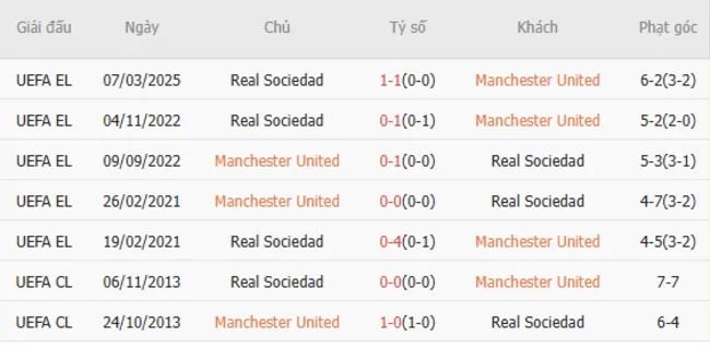 Soi kèo chuẩn xác Manchester United vs Real Sociedad, 3h00 14/03/2025 5 Thành tích chạm trán giữa Manchester United vs Real Sociedad