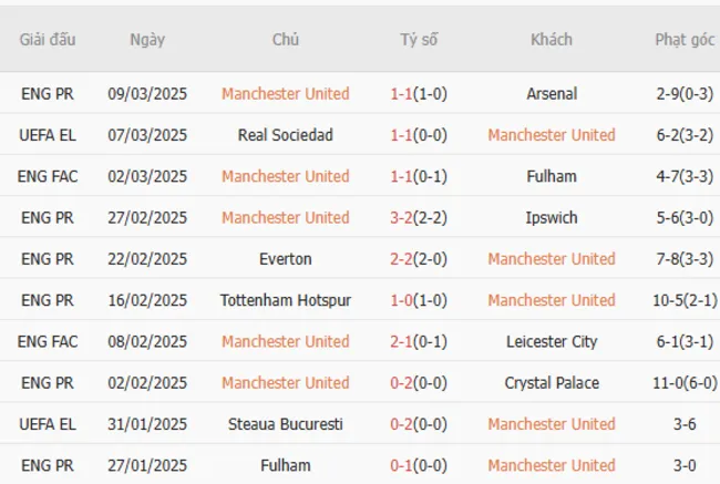Soi kèo chuẩn xác Manchester United vs Real Sociedad, 3h00 14/03/2025 3 Phong độ gần đây của Manchester United