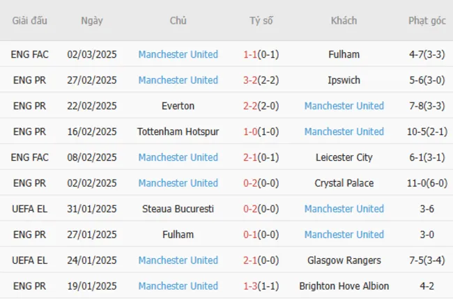 Soi kèo chuẩn xác Real Sociedad vs Man Utd, 0h45 – 07/03/2025 4 Phong độ gần đây của Man Utd